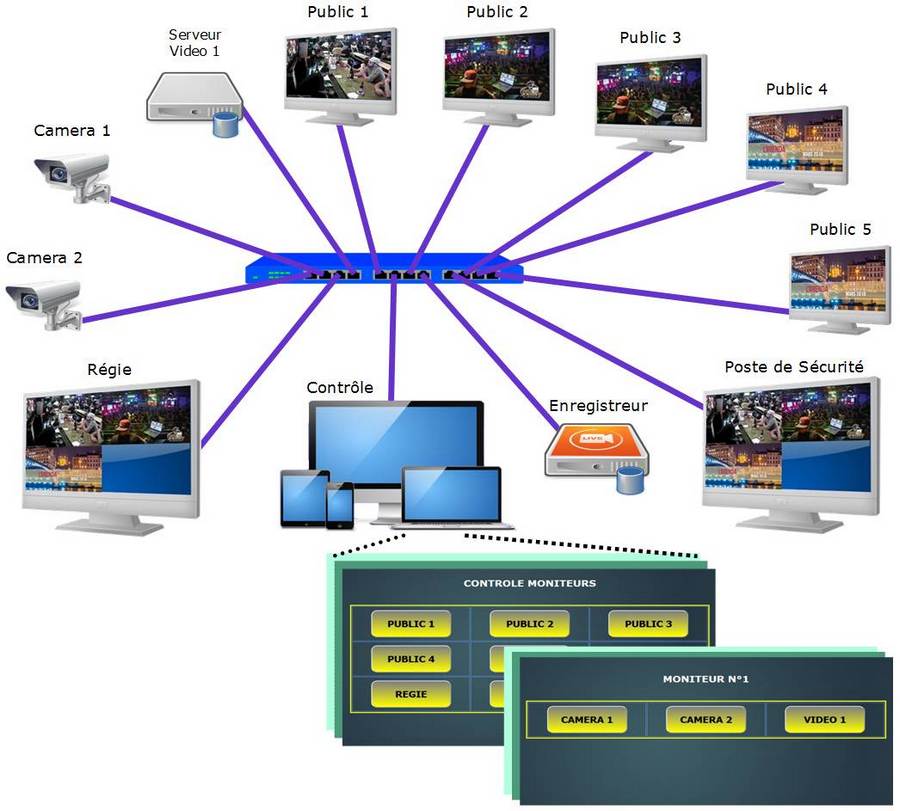 systeme de transmission video multicat