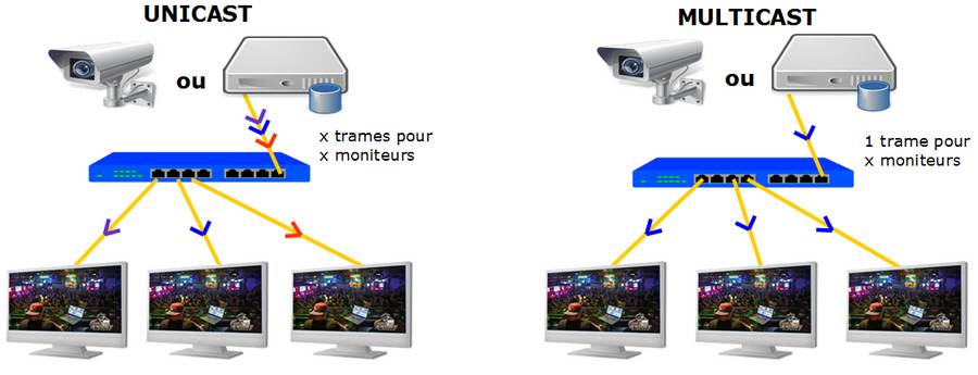 cme2i multicast systeme video