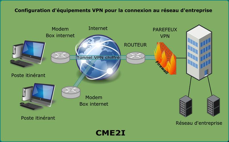 architecture de connexion VPN